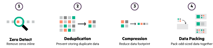 3PAR Adaptive Data Reduction