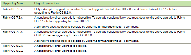 Table showing fabric OS upgrade paths for Brocade switch