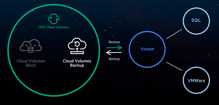 Cloud volume backup veeam